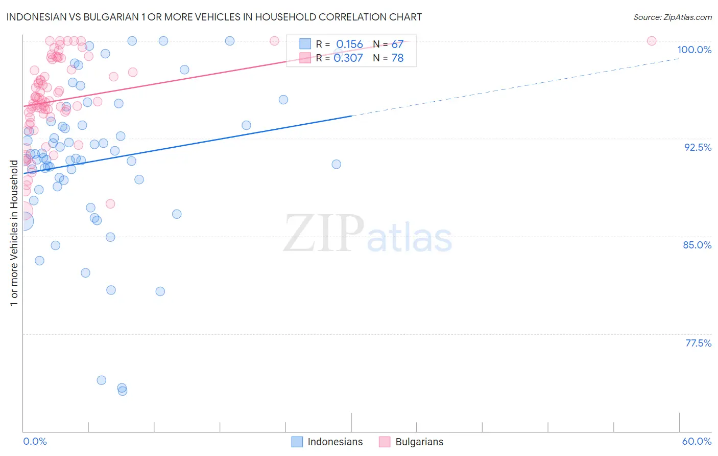 Indonesian vs Bulgarian 1 or more Vehicles in Household