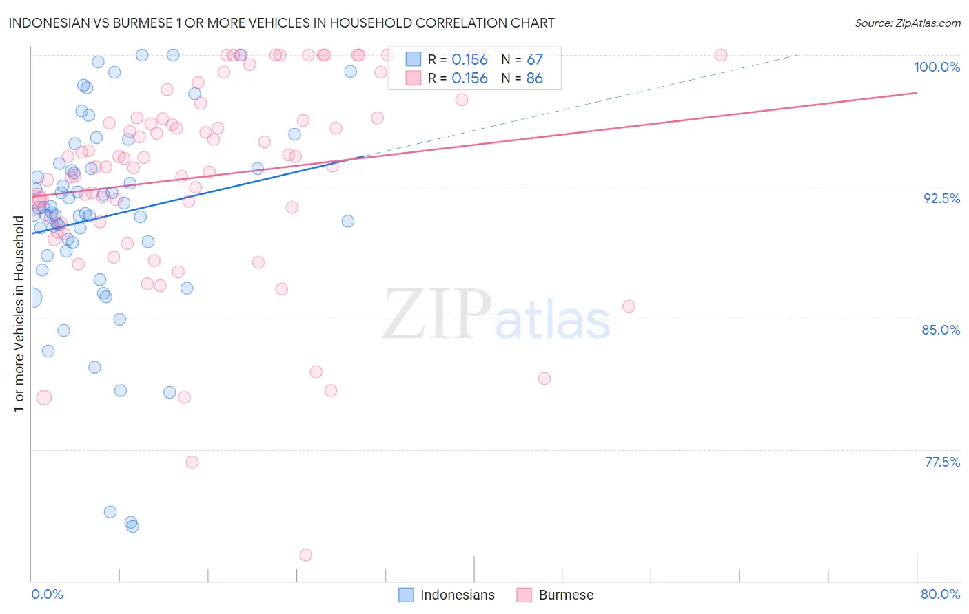 Indonesian vs Burmese 1 or more Vehicles in Household