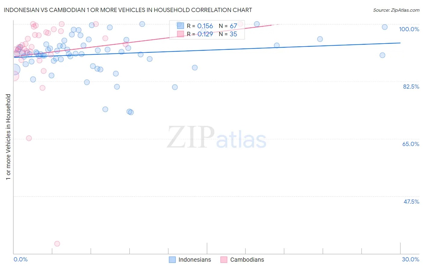 Indonesian vs Cambodian 1 or more Vehicles in Household