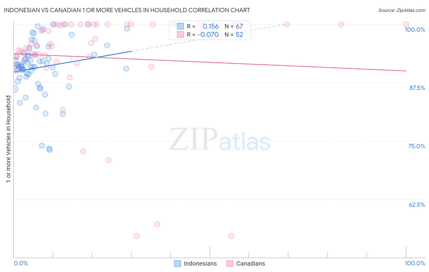 Indonesian vs Canadian 1 or more Vehicles in Household
