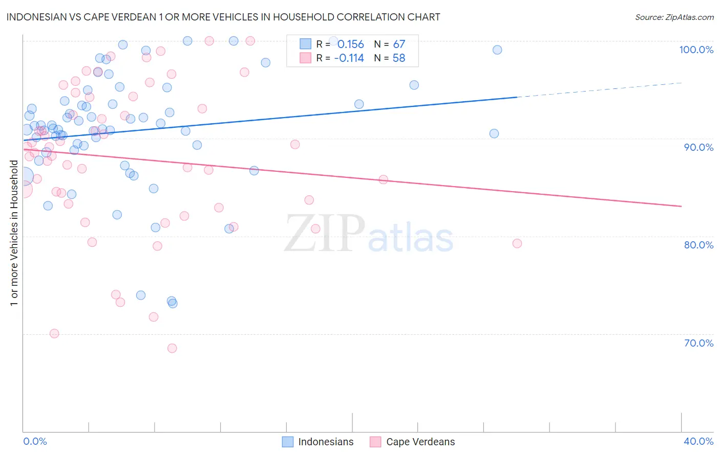 Indonesian vs Cape Verdean 1 or more Vehicles in Household