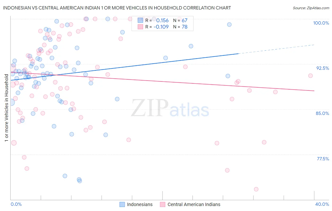 Indonesian vs Central American Indian 1 or more Vehicles in Household