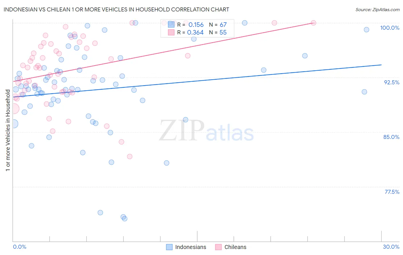 Indonesian vs Chilean 1 or more Vehicles in Household
