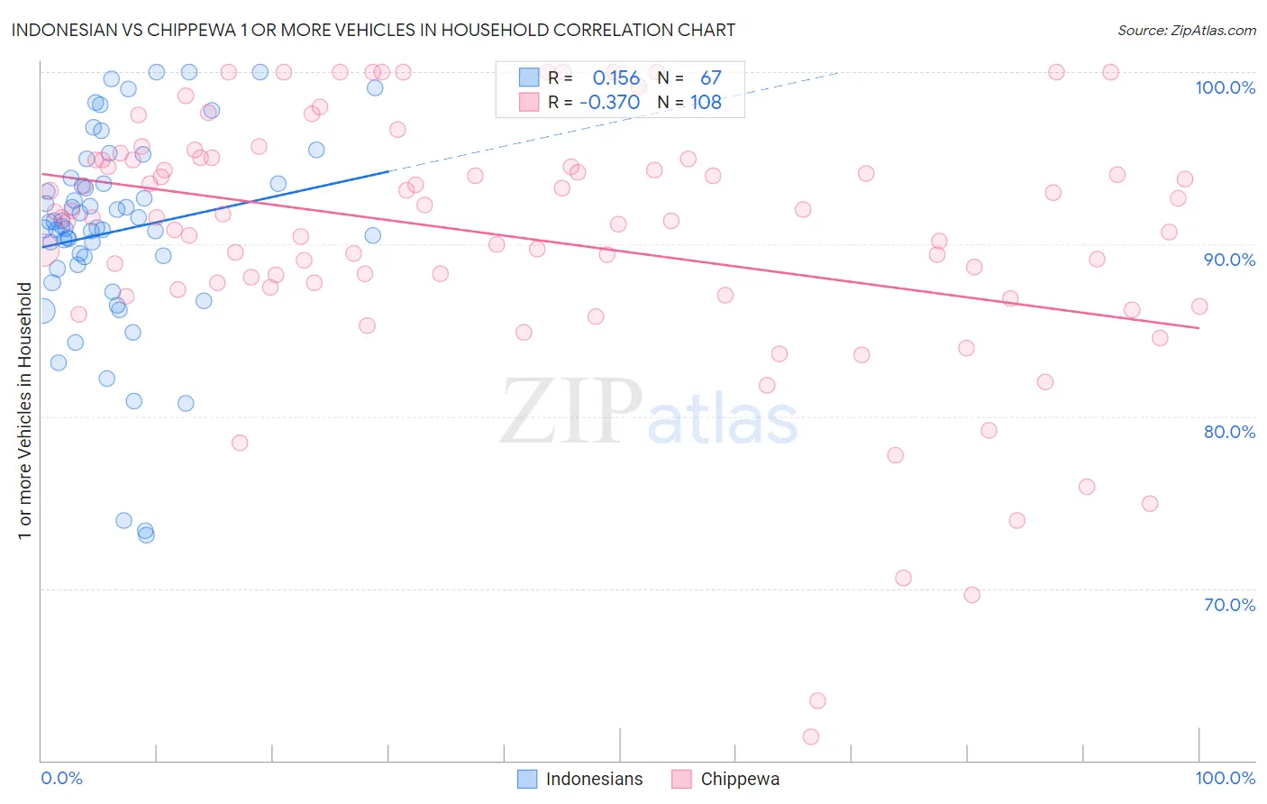 Indonesian vs Chippewa 1 or more Vehicles in Household