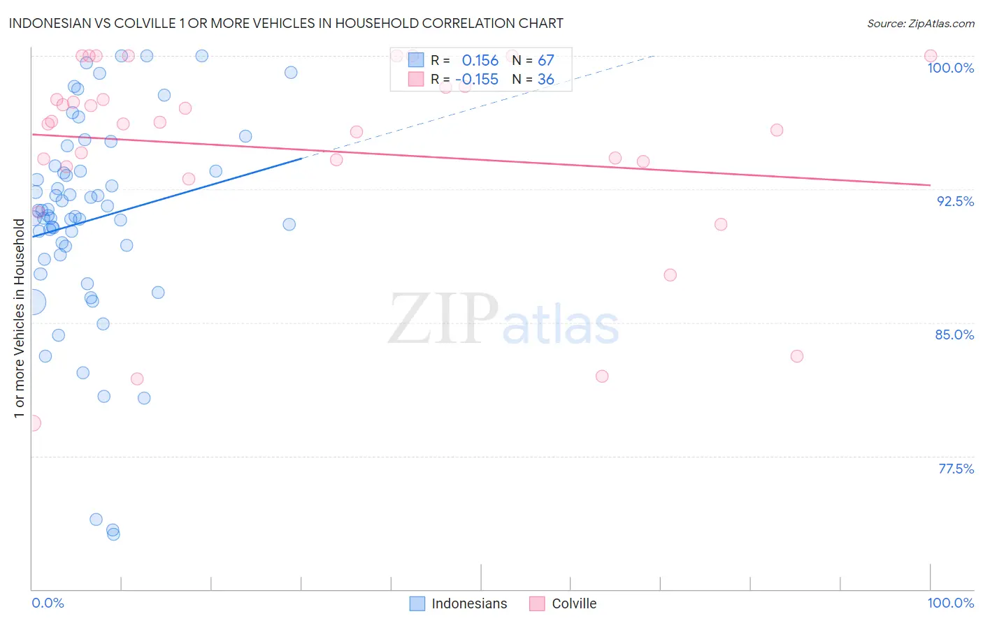 Indonesian vs Colville 1 or more Vehicles in Household