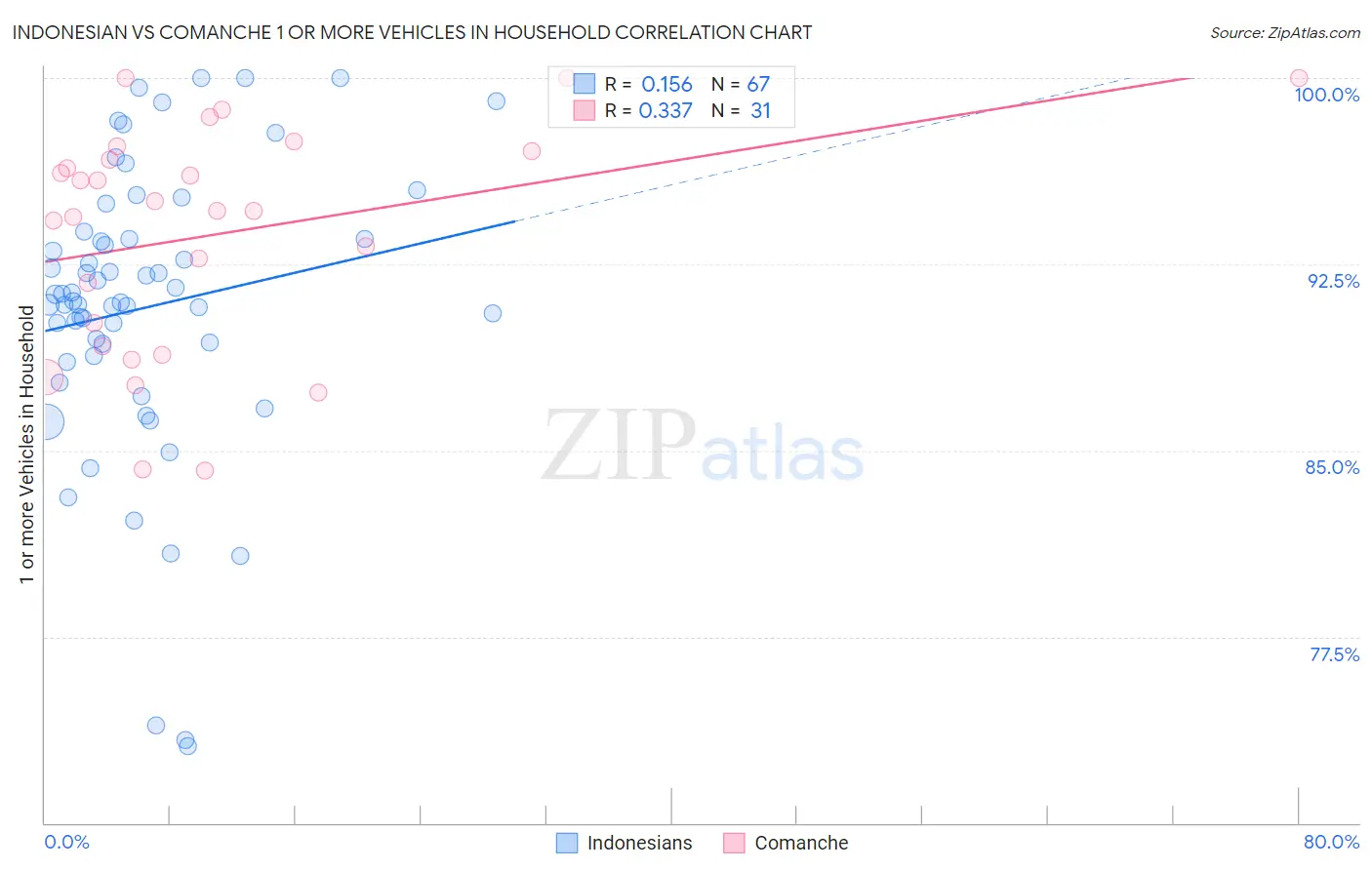 Indonesian vs Comanche 1 or more Vehicles in Household