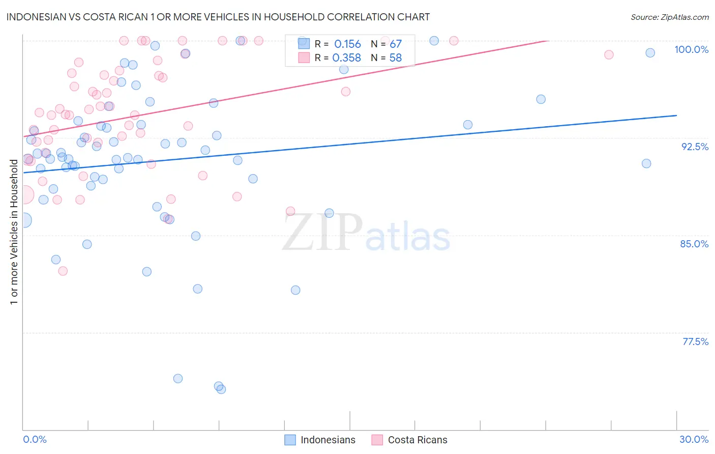 Indonesian vs Costa Rican 1 or more Vehicles in Household