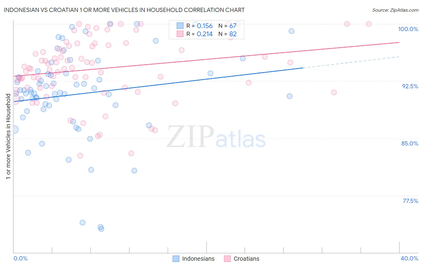 Indonesian vs Croatian 1 or more Vehicles in Household