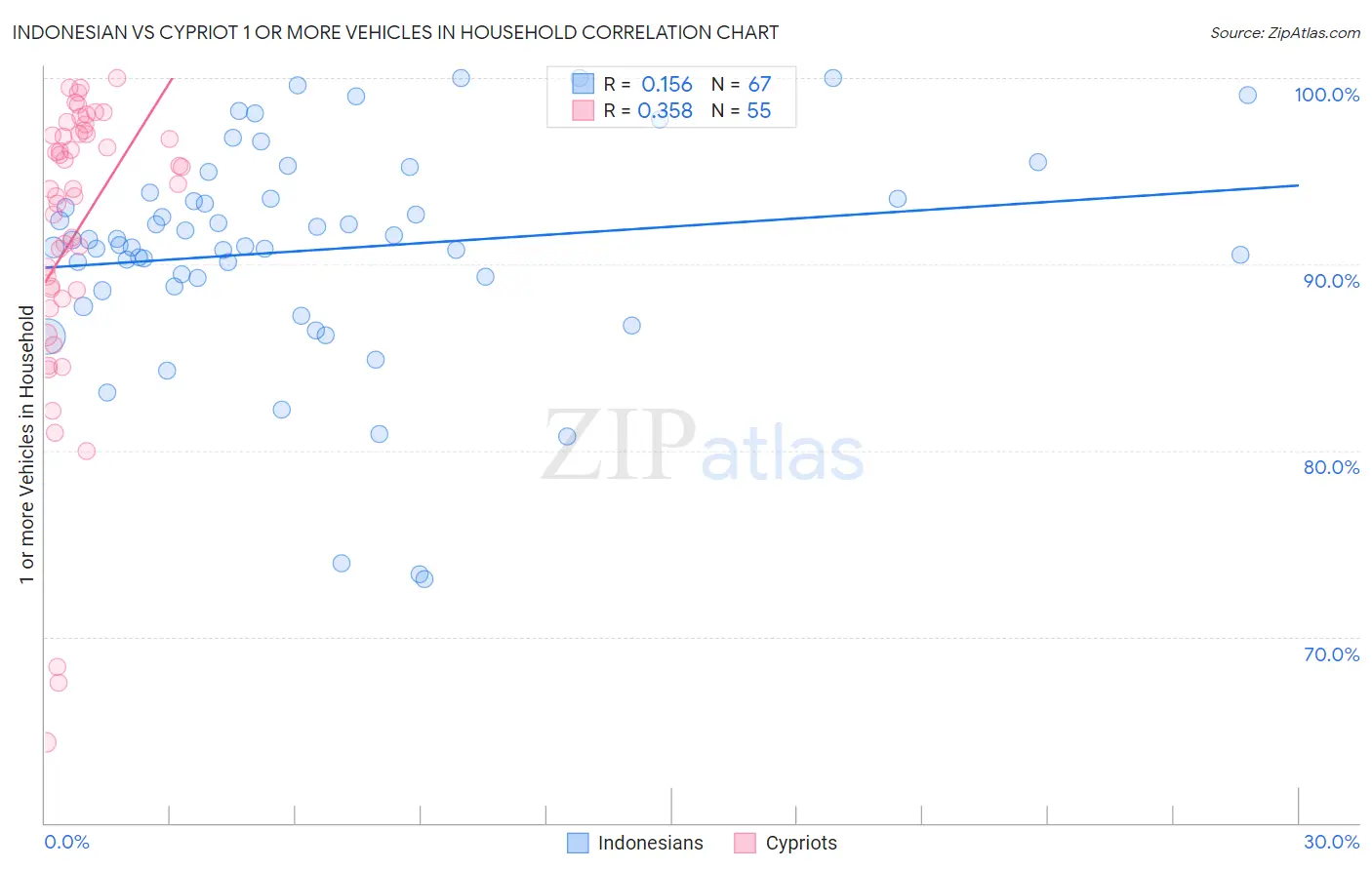 Indonesian vs Cypriot 1 or more Vehicles in Household