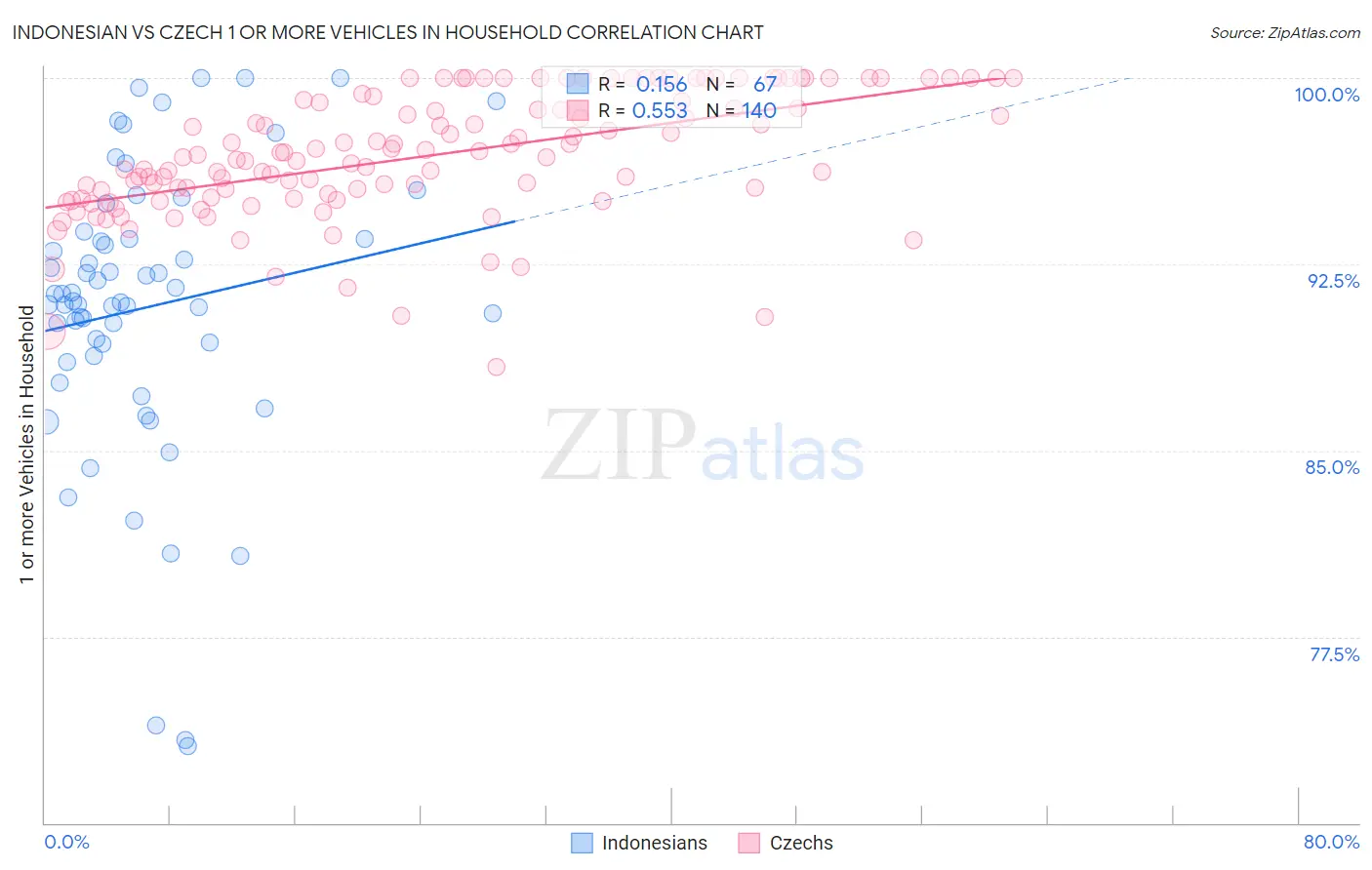 Indonesian vs Czech 1 or more Vehicles in Household