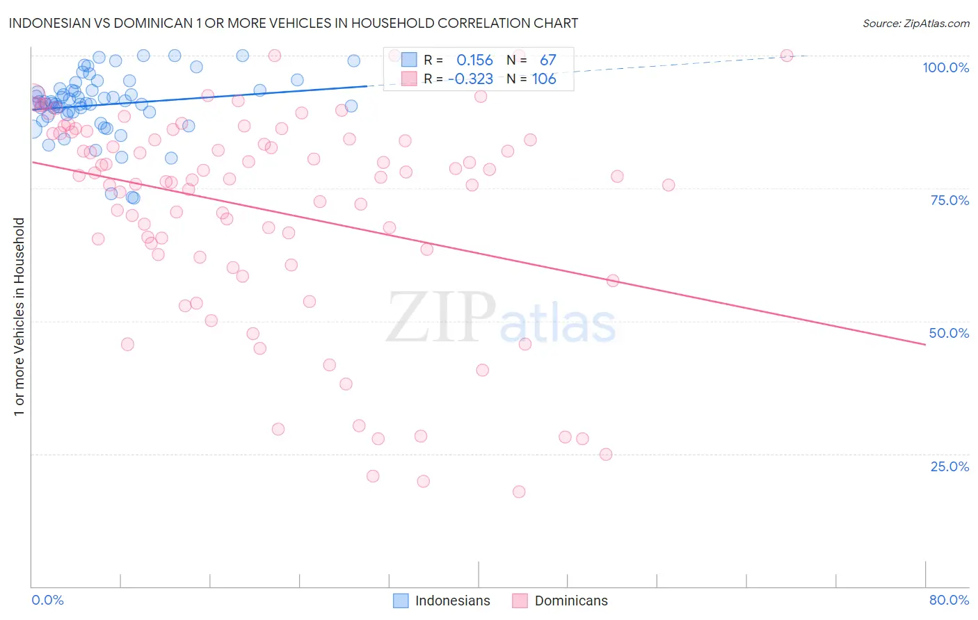 Indonesian vs Dominican 1 or more Vehicles in Household