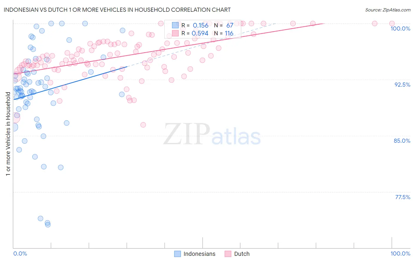 Indonesian vs Dutch 1 or more Vehicles in Household