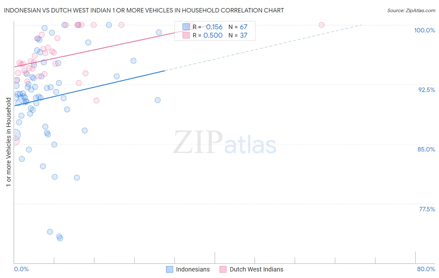 Indonesian vs Dutch West Indian 1 or more Vehicles in Household