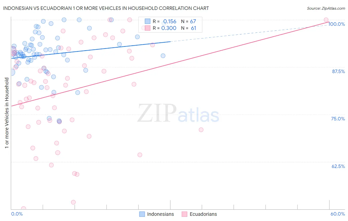 Indonesian vs Ecuadorian 1 or more Vehicles in Household