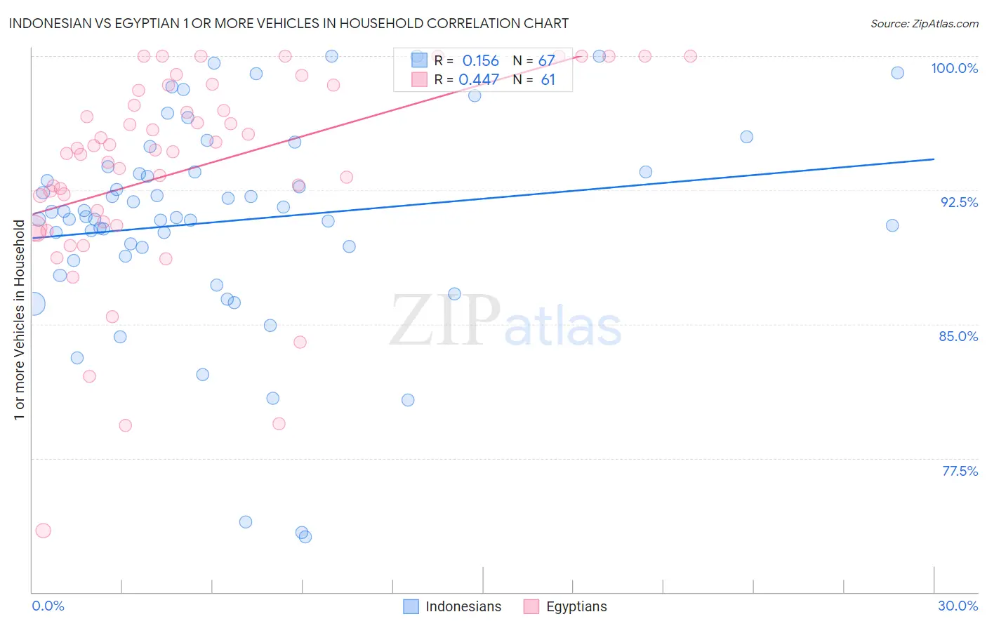 Indonesian vs Egyptian 1 or more Vehicles in Household