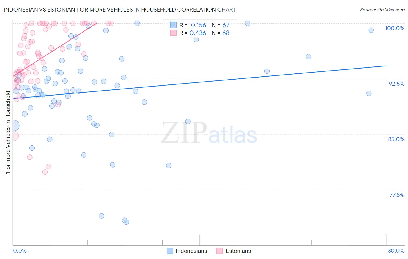 Indonesian vs Estonian 1 or more Vehicles in Household