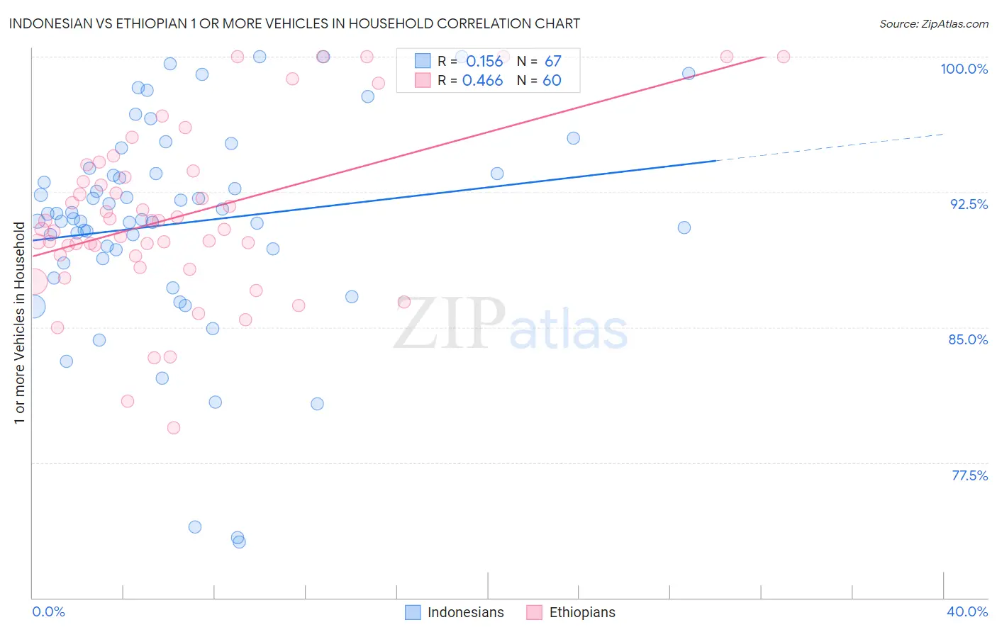 Indonesian vs Ethiopian 1 or more Vehicles in Household