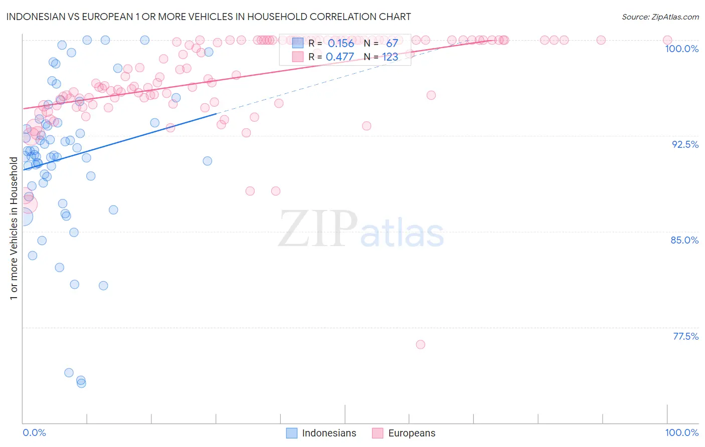 Indonesian vs European 1 or more Vehicles in Household