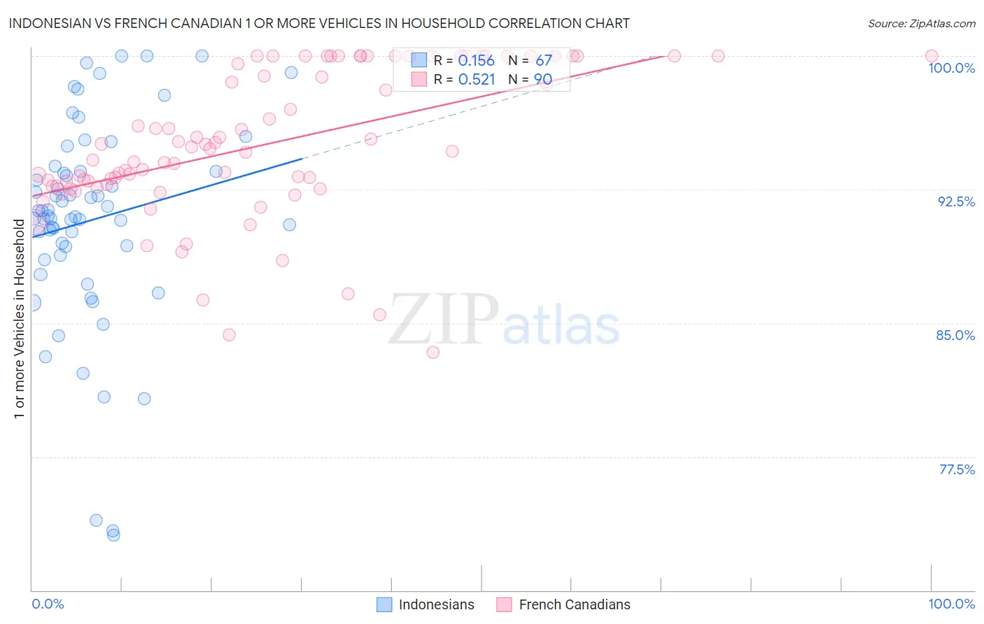 Indonesian vs French Canadian 1 or more Vehicles in Household