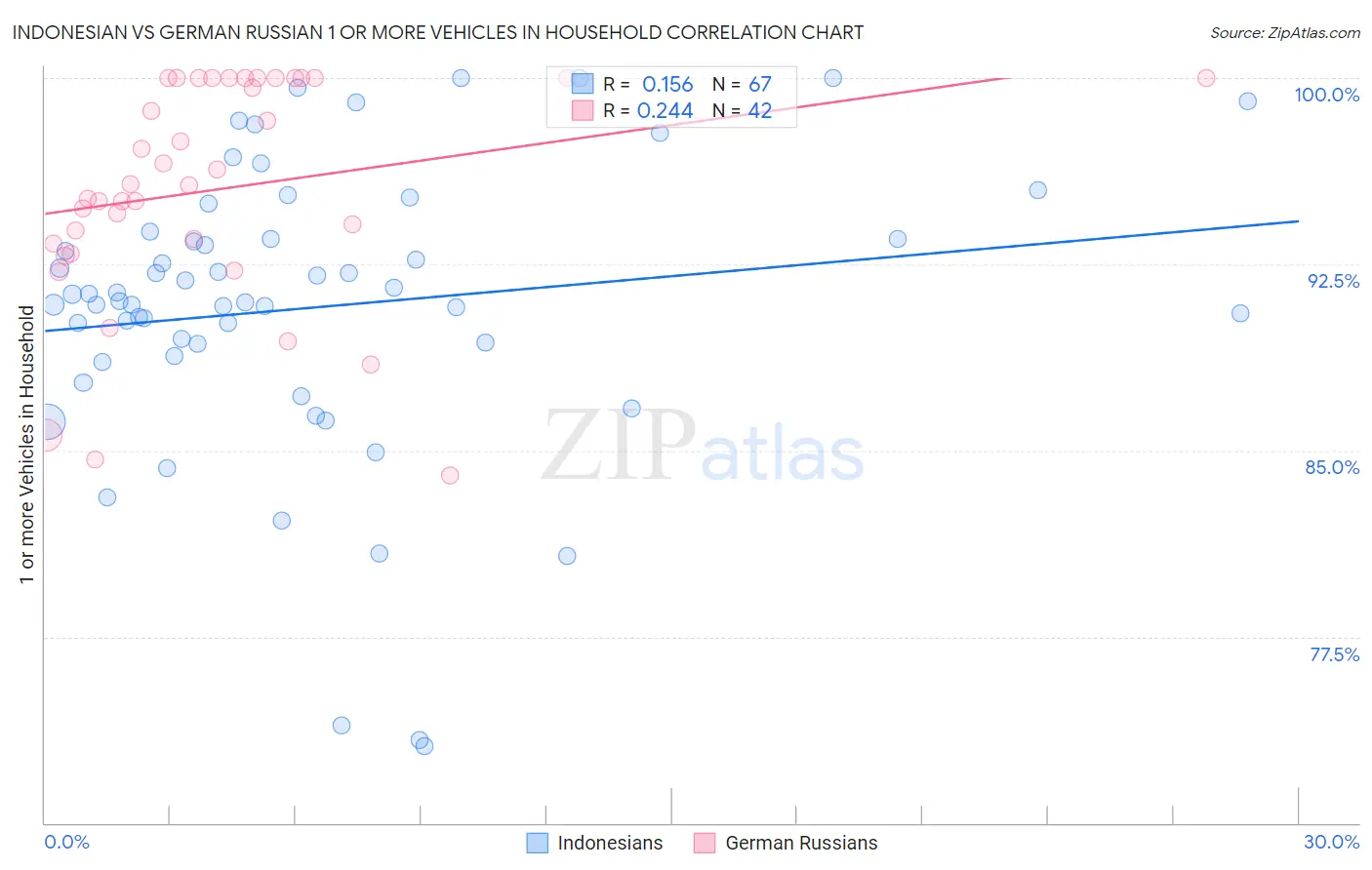 Indonesian vs German Russian 1 or more Vehicles in Household
