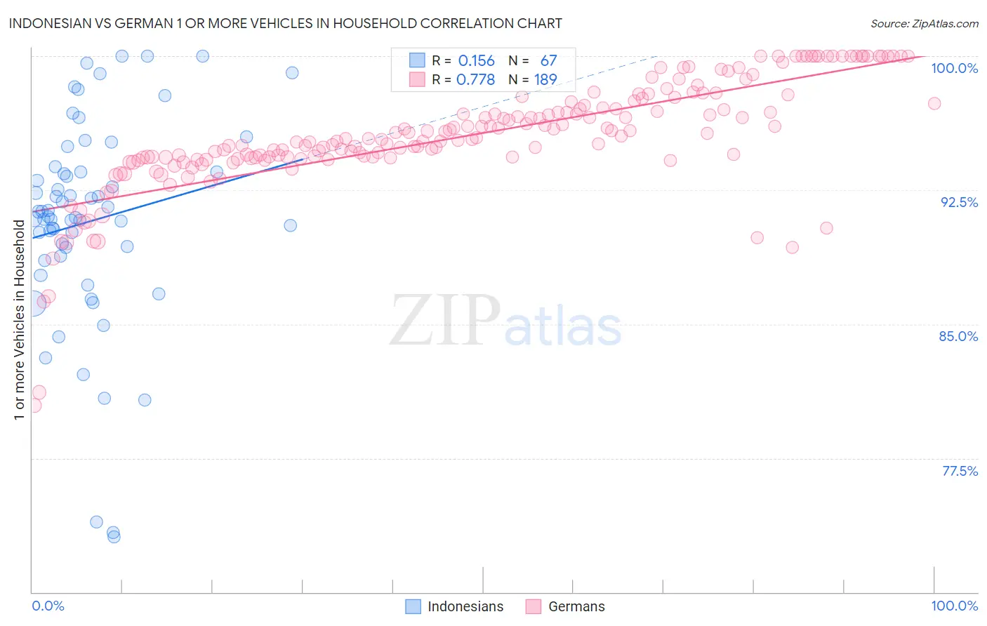 Indonesian vs German 1 or more Vehicles in Household