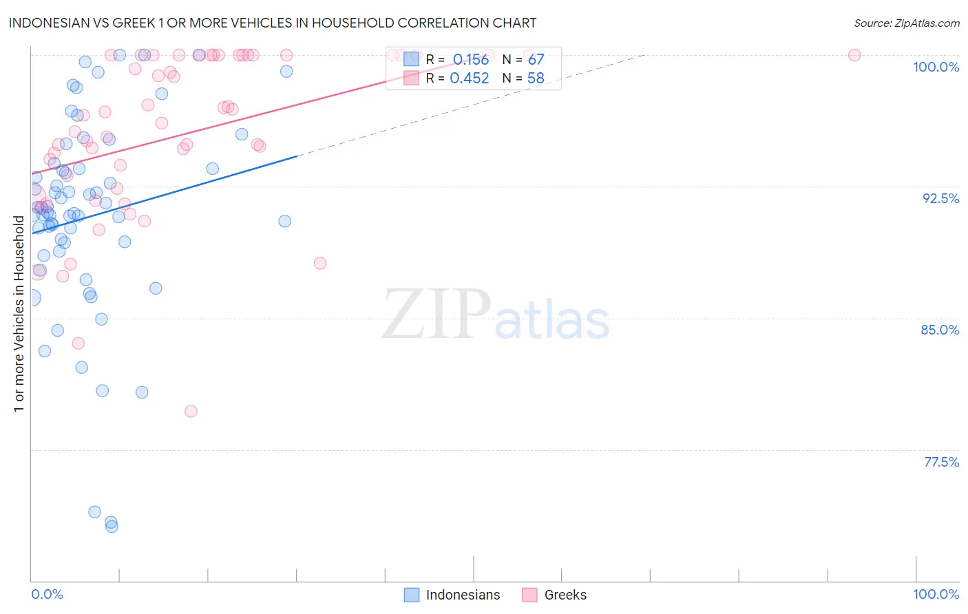 Indonesian vs Greek 1 or more Vehicles in Household