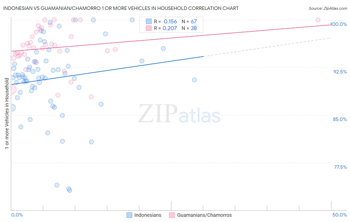 Indonesian vs Guamanian/Chamorro 1 or more Vehicles in Household