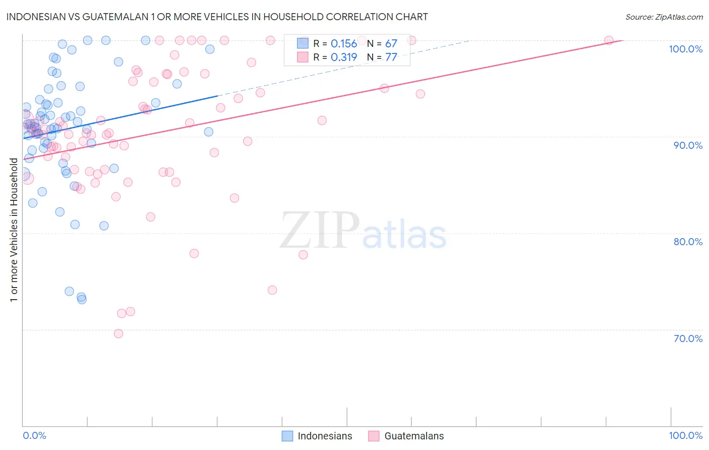 Indonesian vs Guatemalan 1 or more Vehicles in Household