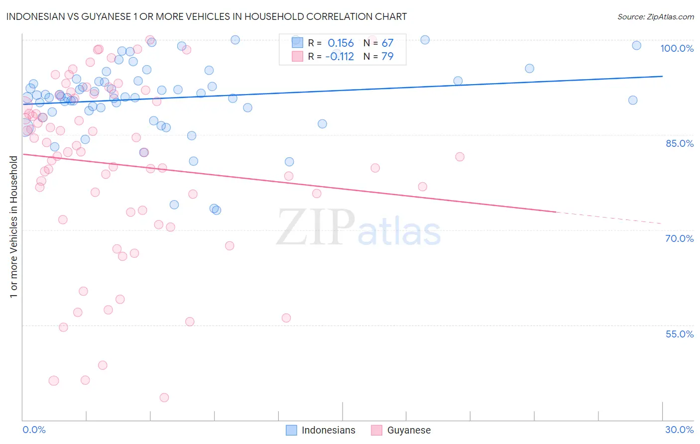 Indonesian vs Guyanese 1 or more Vehicles in Household