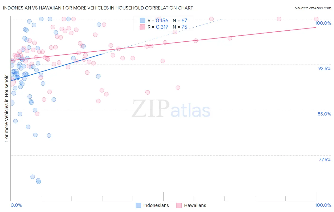 Indonesian vs Hawaiian 1 or more Vehicles in Household