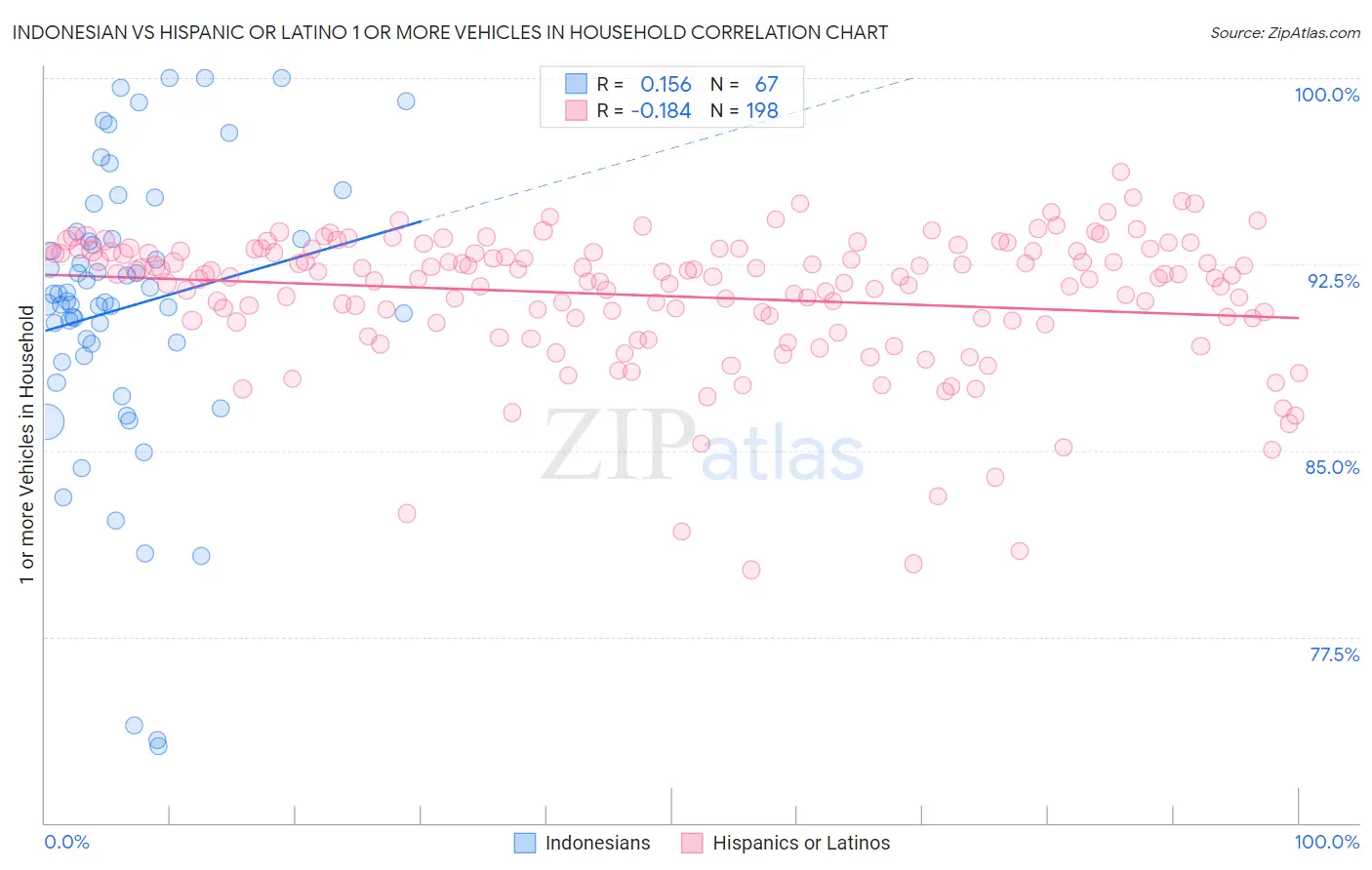 Indonesian vs Hispanic or Latino 1 or more Vehicles in Household