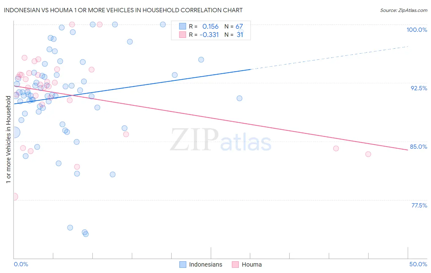 Indonesian vs Houma 1 or more Vehicles in Household