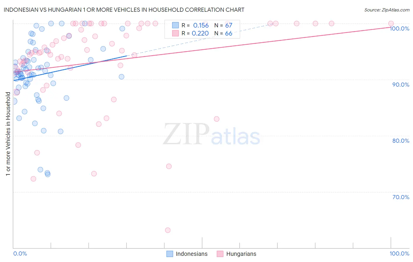 Indonesian vs Hungarian 1 or more Vehicles in Household