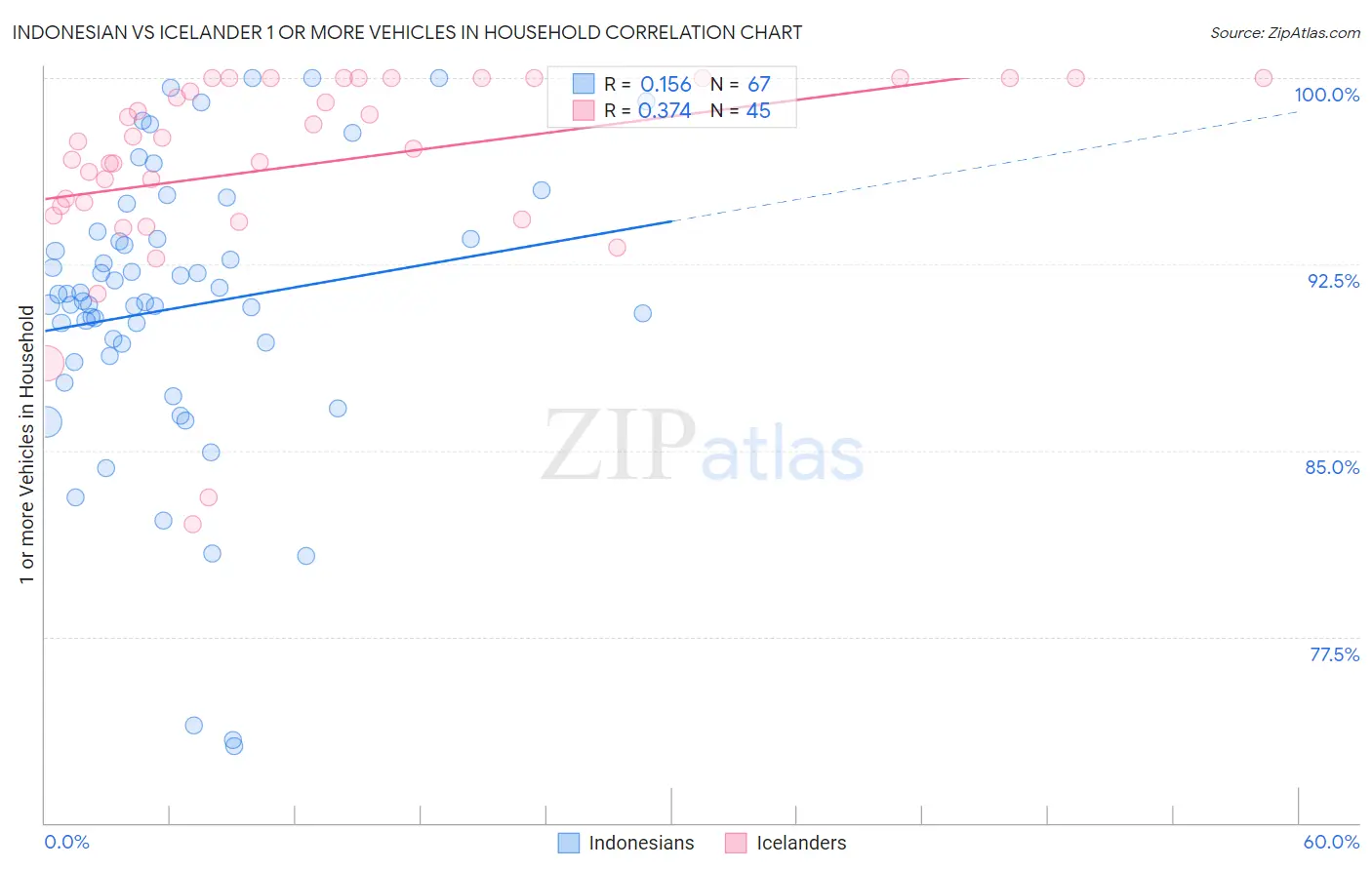 Indonesian vs Icelander 1 or more Vehicles in Household