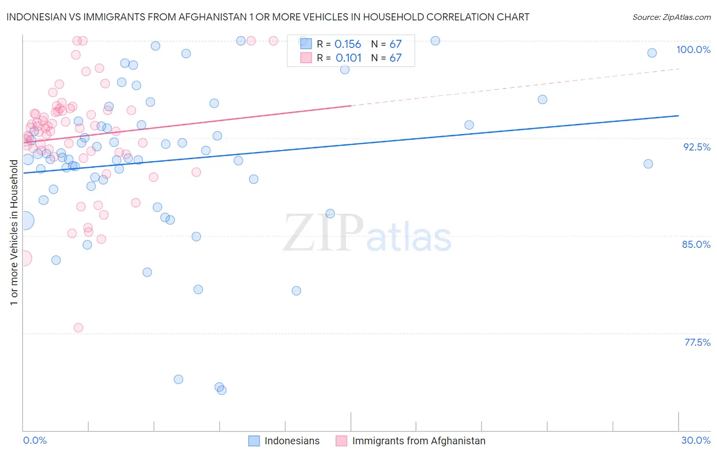 Indonesian vs Immigrants from Afghanistan 1 or more Vehicles in Household