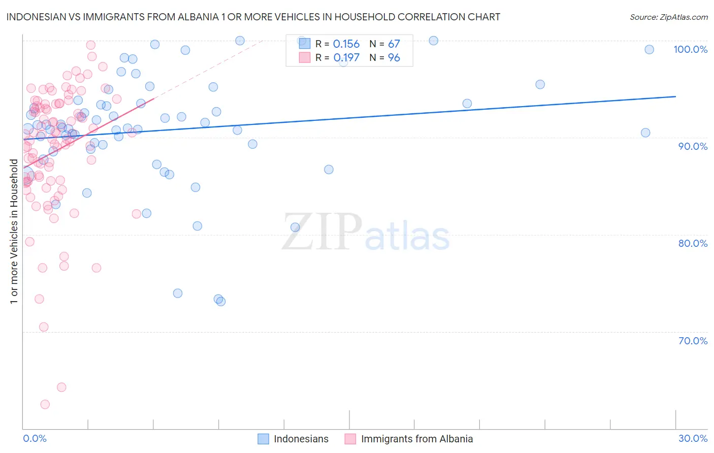 Indonesian vs Immigrants from Albania 1 or more Vehicles in Household