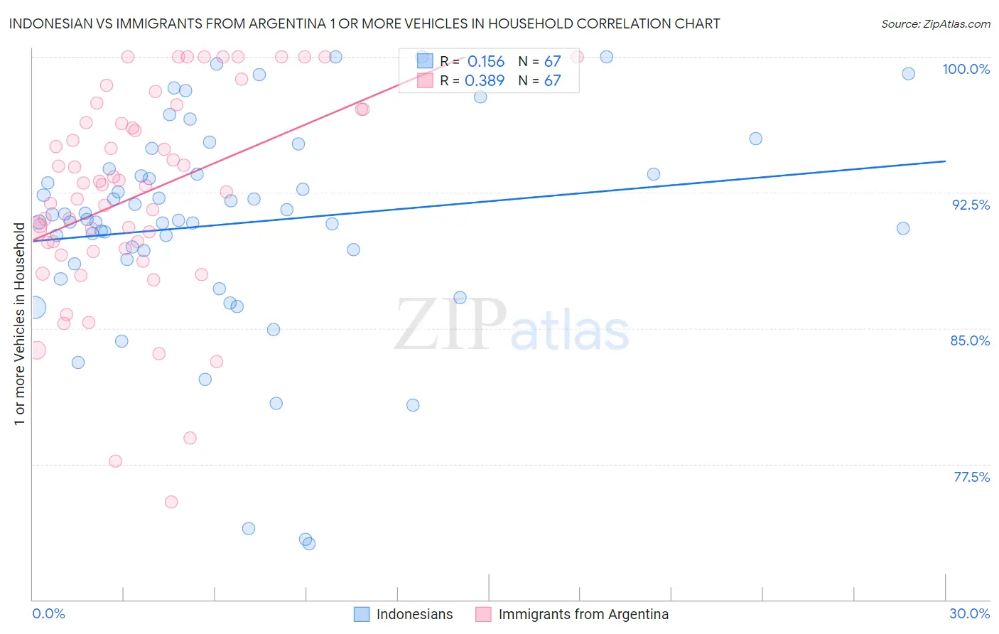 Indonesian vs Immigrants from Argentina 1 or more Vehicles in Household