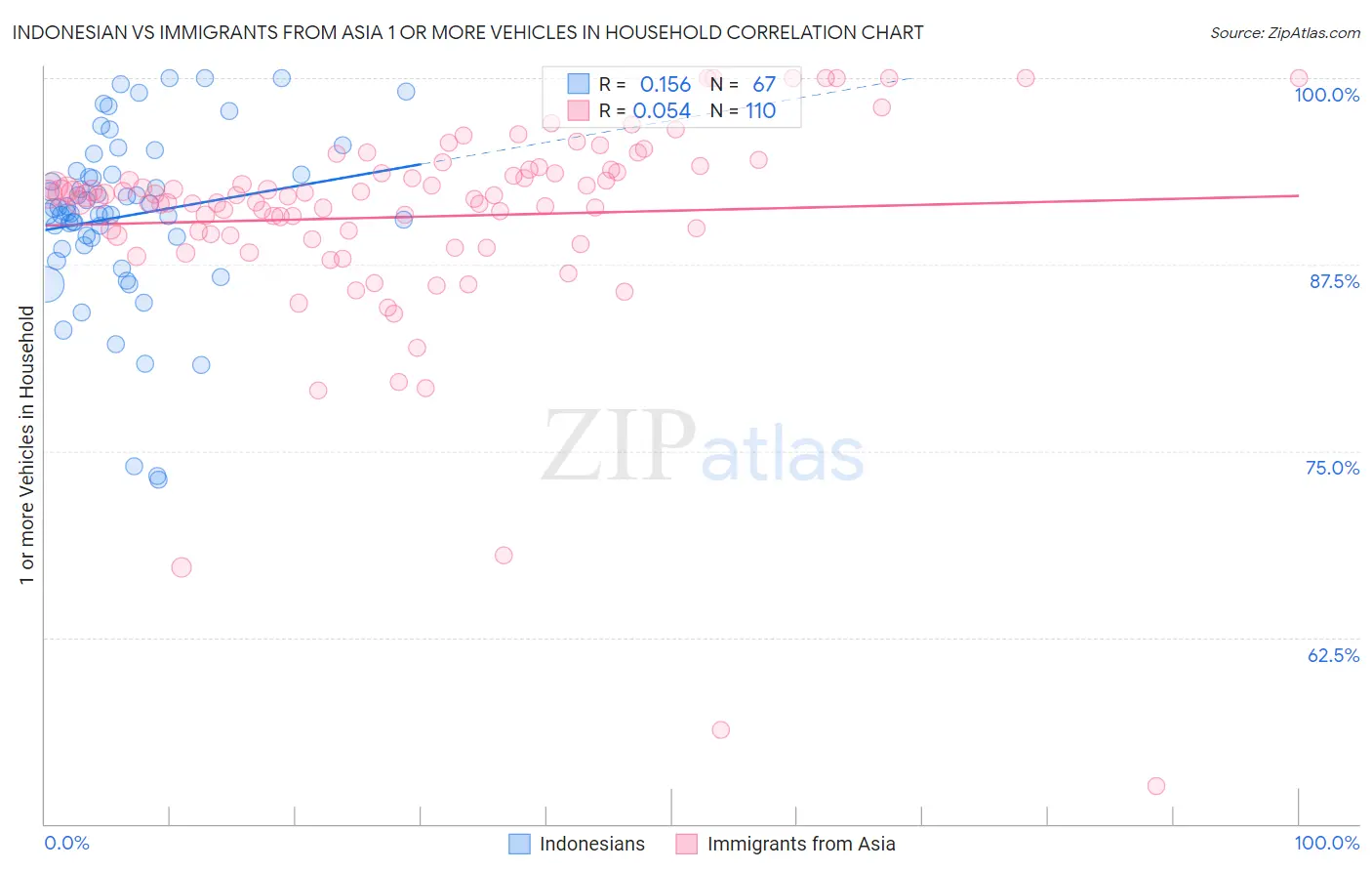 Indonesian vs Immigrants from Asia 1 or more Vehicles in Household