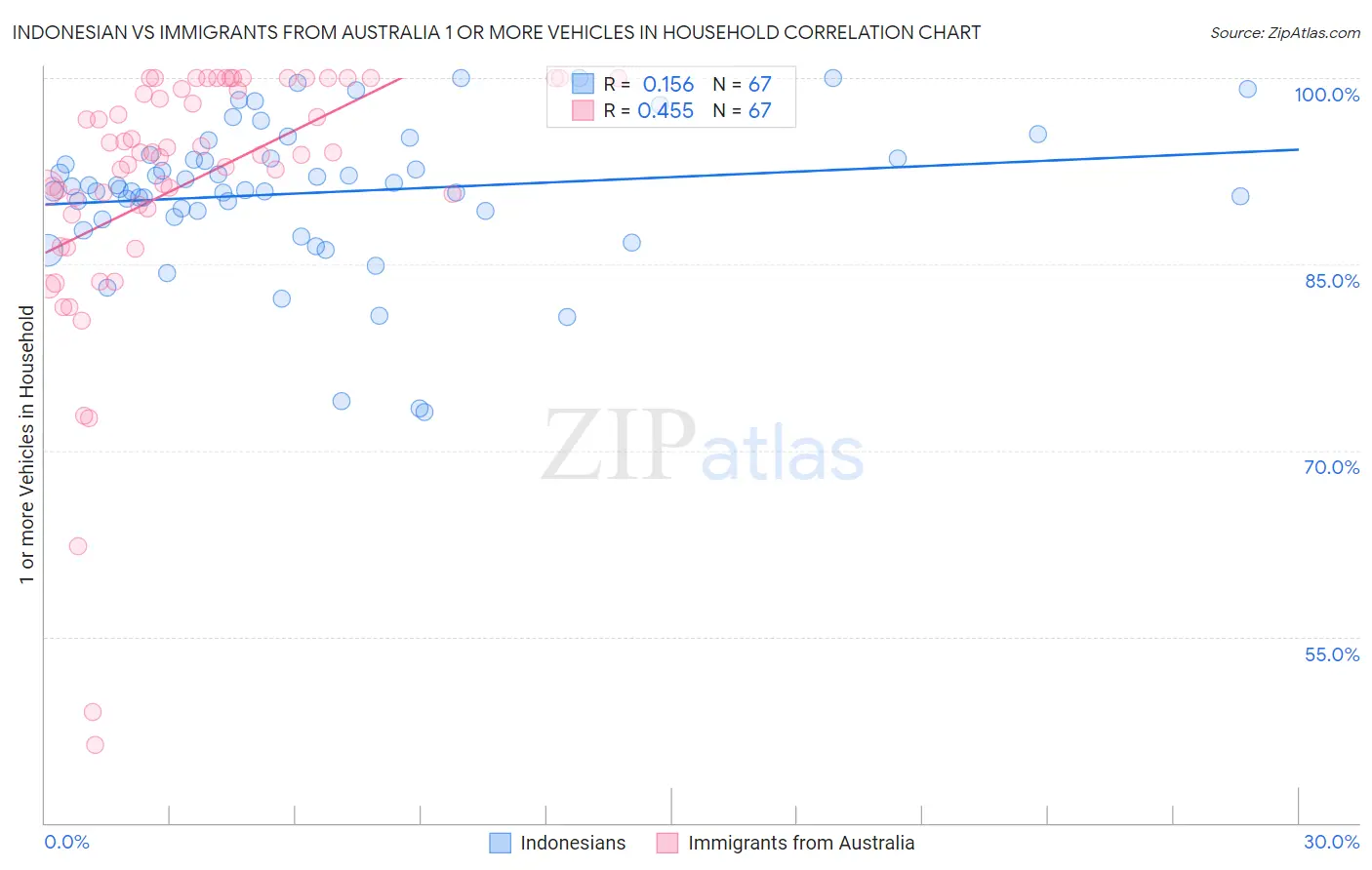 Indonesian vs Immigrants from Australia 1 or more Vehicles in Household