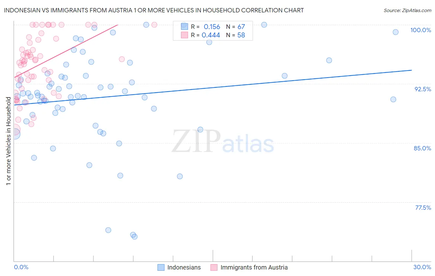 Indonesian vs Immigrants from Austria 1 or more Vehicles in Household