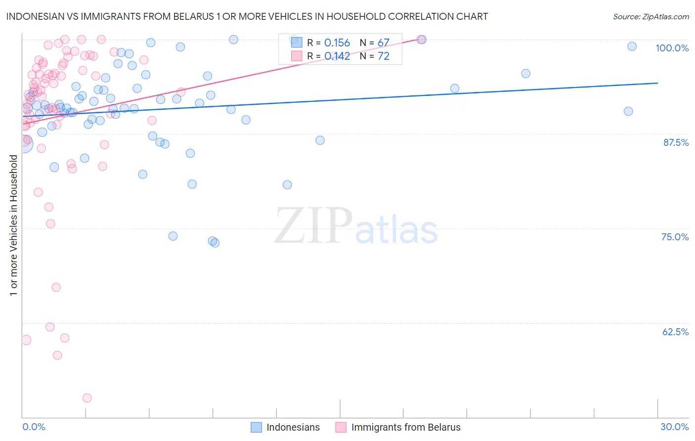 Indonesian vs Immigrants from Belarus 1 or more Vehicles in Household