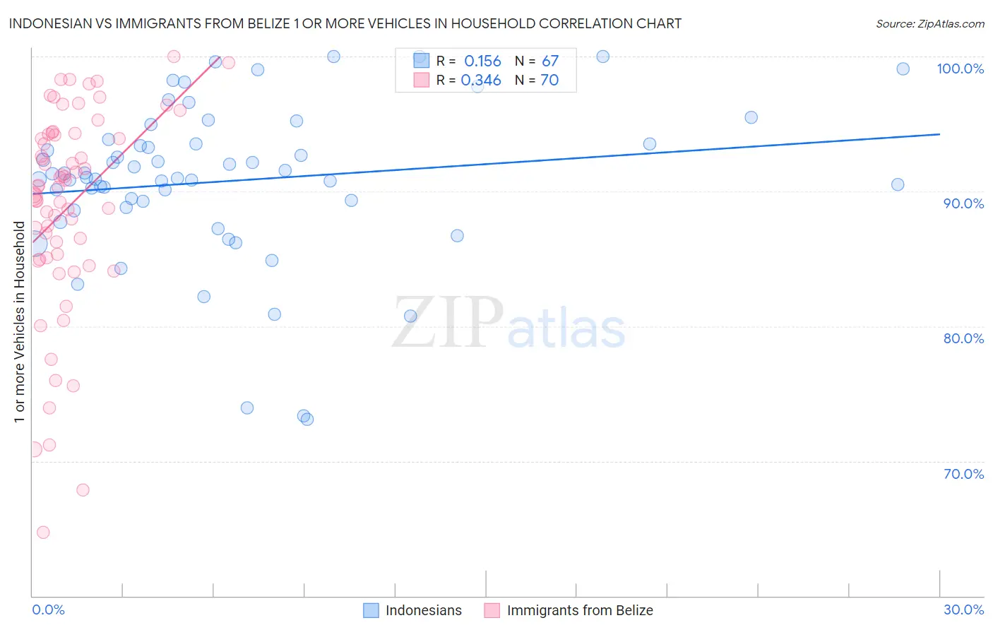 Indonesian vs Immigrants from Belize 1 or more Vehicles in Household