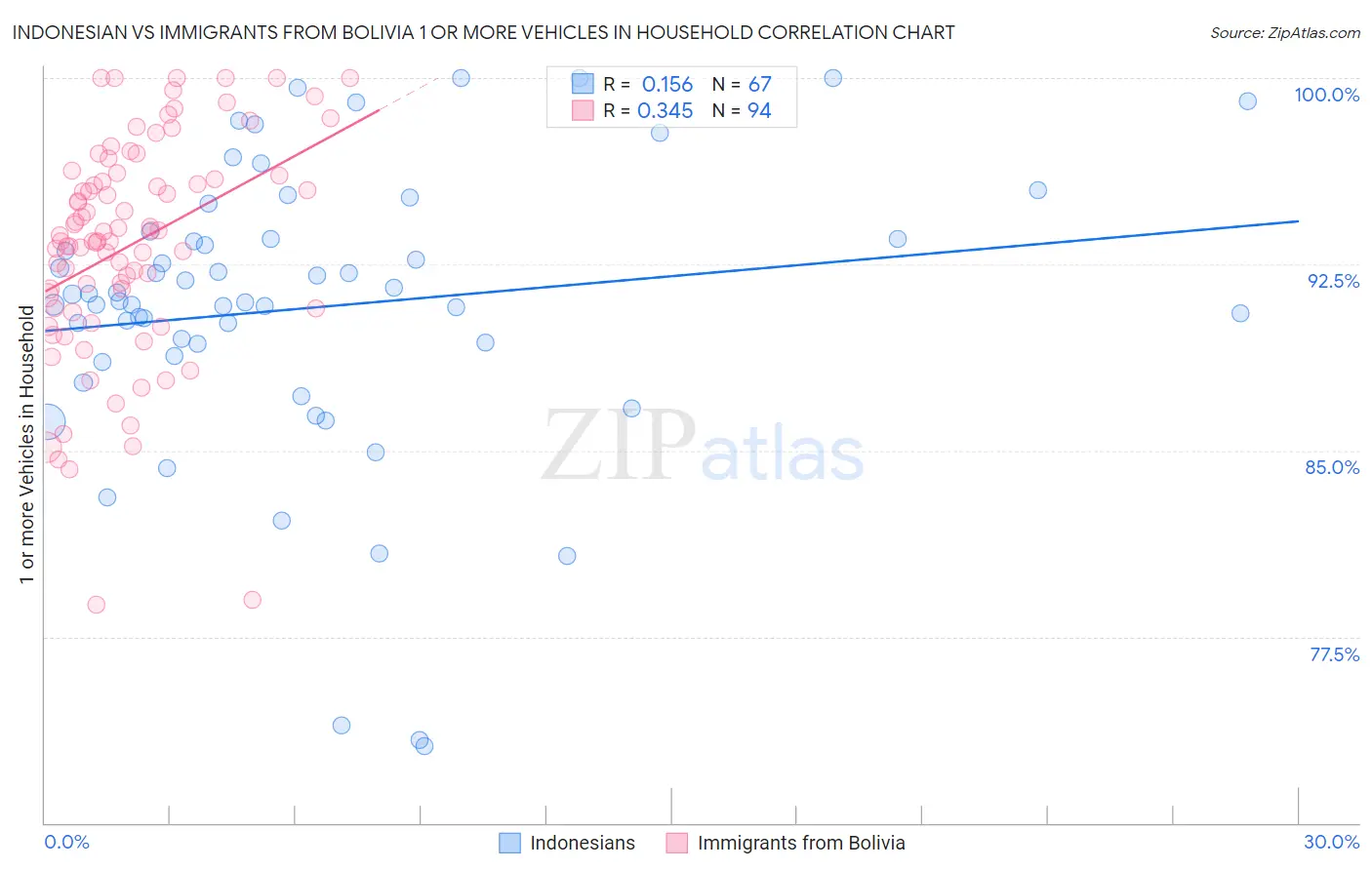 Indonesian vs Immigrants from Bolivia 1 or more Vehicles in Household