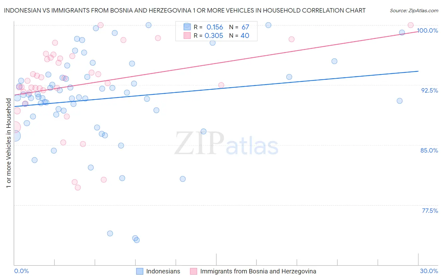 Indonesian vs Immigrants from Bosnia and Herzegovina 1 or more Vehicles in Household