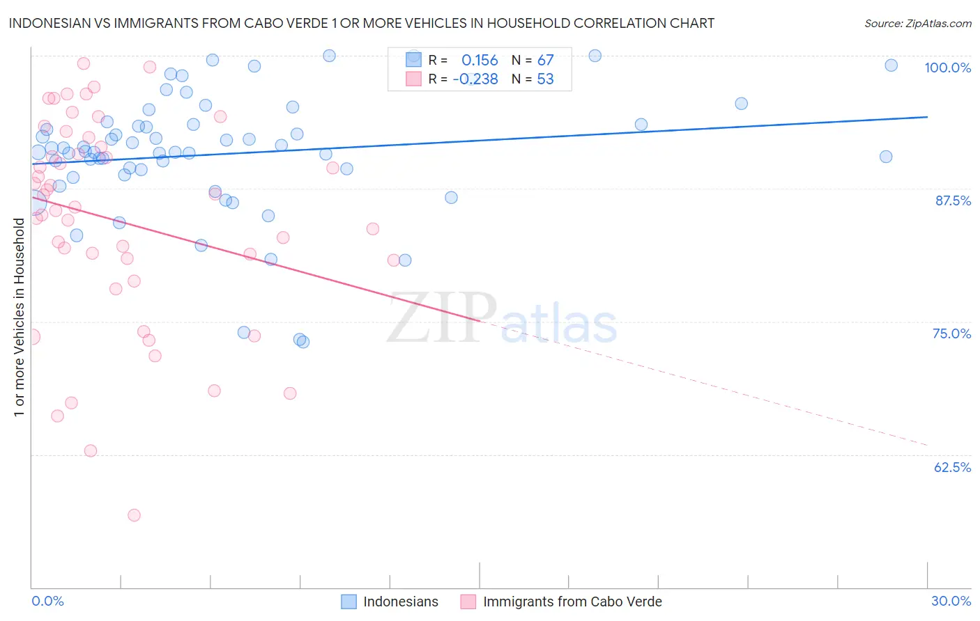 Indonesian vs Immigrants from Cabo Verde 1 or more Vehicles in Household