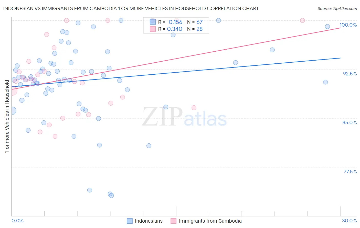 Indonesian vs Immigrants from Cambodia 1 or more Vehicles in Household