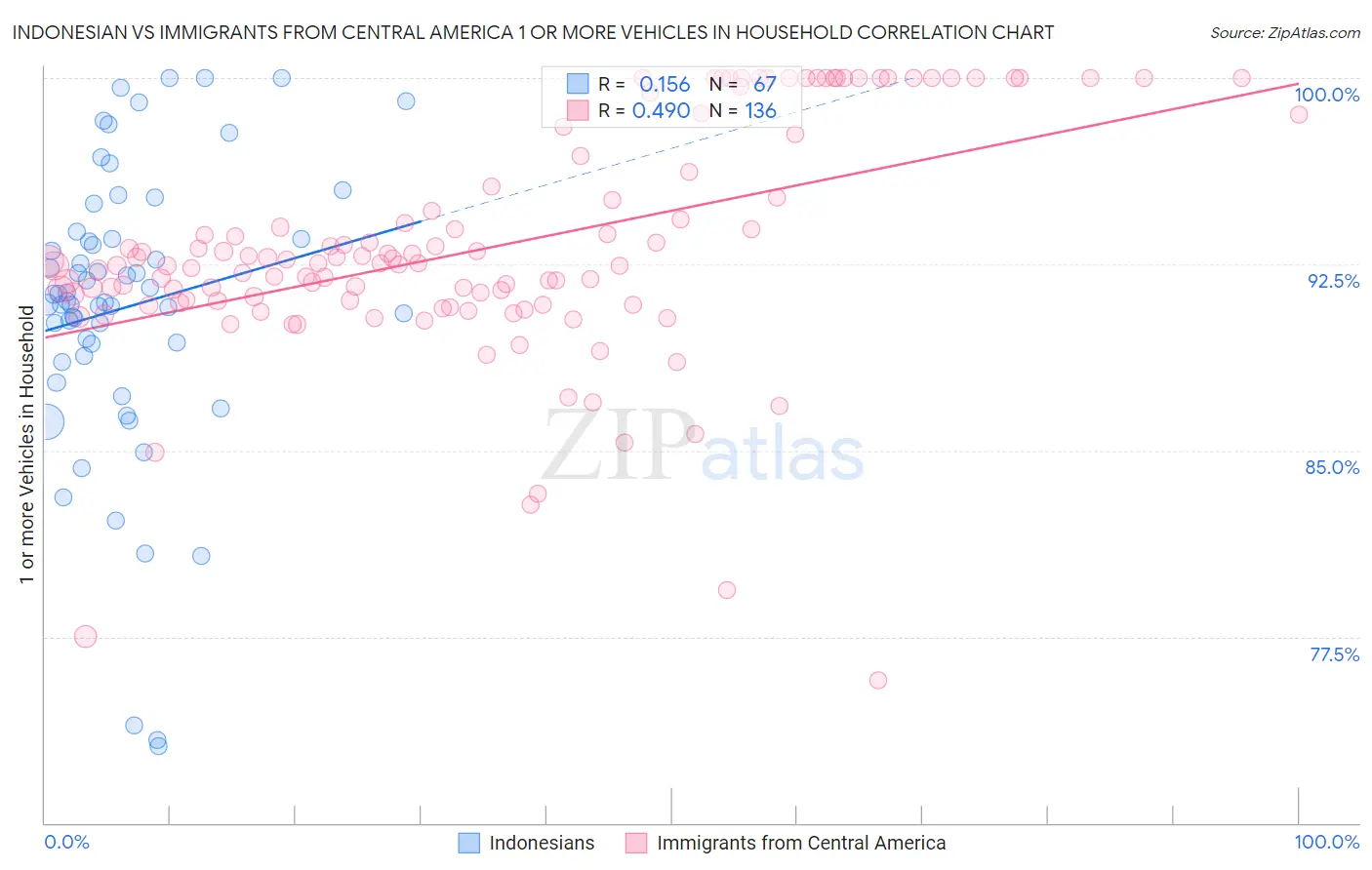 Indonesian vs Immigrants from Central America 1 or more Vehicles in Household