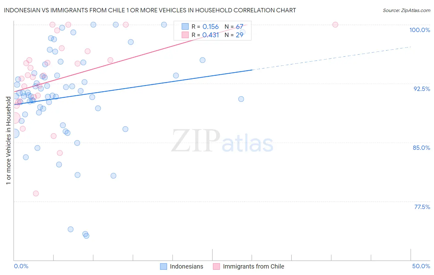 Indonesian vs Immigrants from Chile 1 or more Vehicles in Household