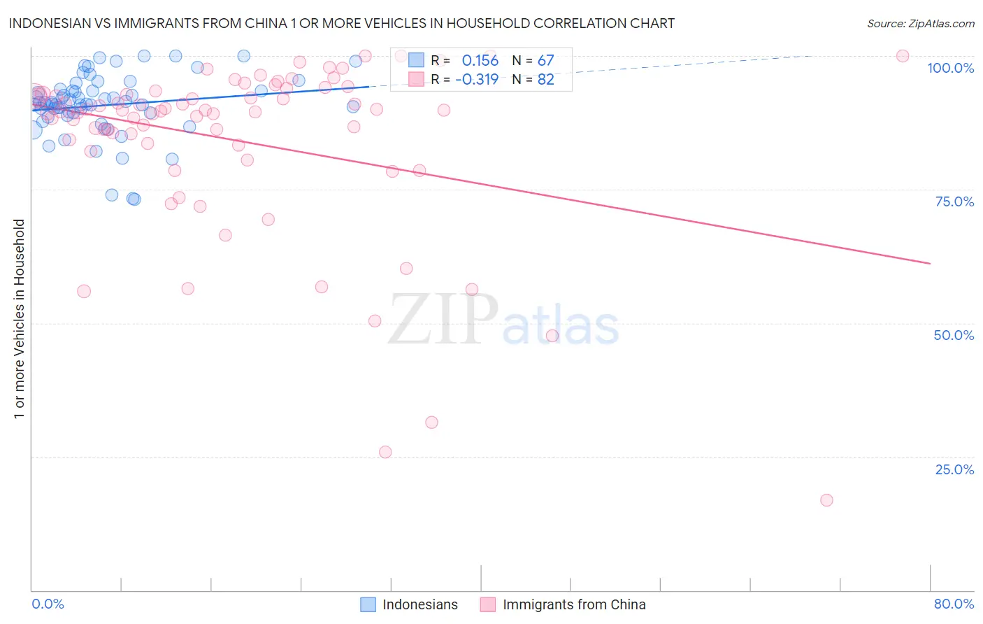 Indonesian vs Immigrants from China 1 or more Vehicles in Household
