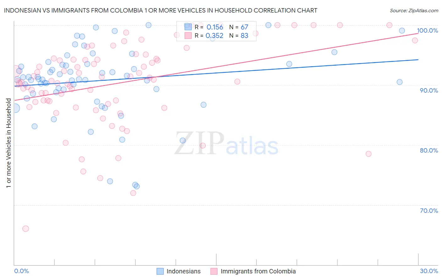 Indonesian vs Immigrants from Colombia 1 or more Vehicles in Household